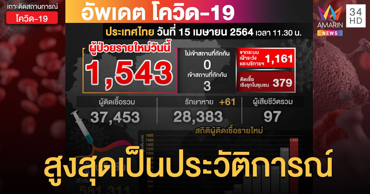 พุ่งสูงสุดเป็นประวัติการณ์! โควิดวันนี้ (15 เม.ย.) ป่วยใหม่ทะลุ 1,543 ราย