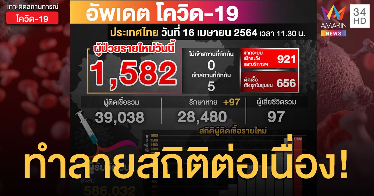 ป่วยใหม่นิวไฮอีกครั้ง! โควิดวันนี้ (16 เม.ย.) ติดเชื้อเพิ่ม 1,582 ราย