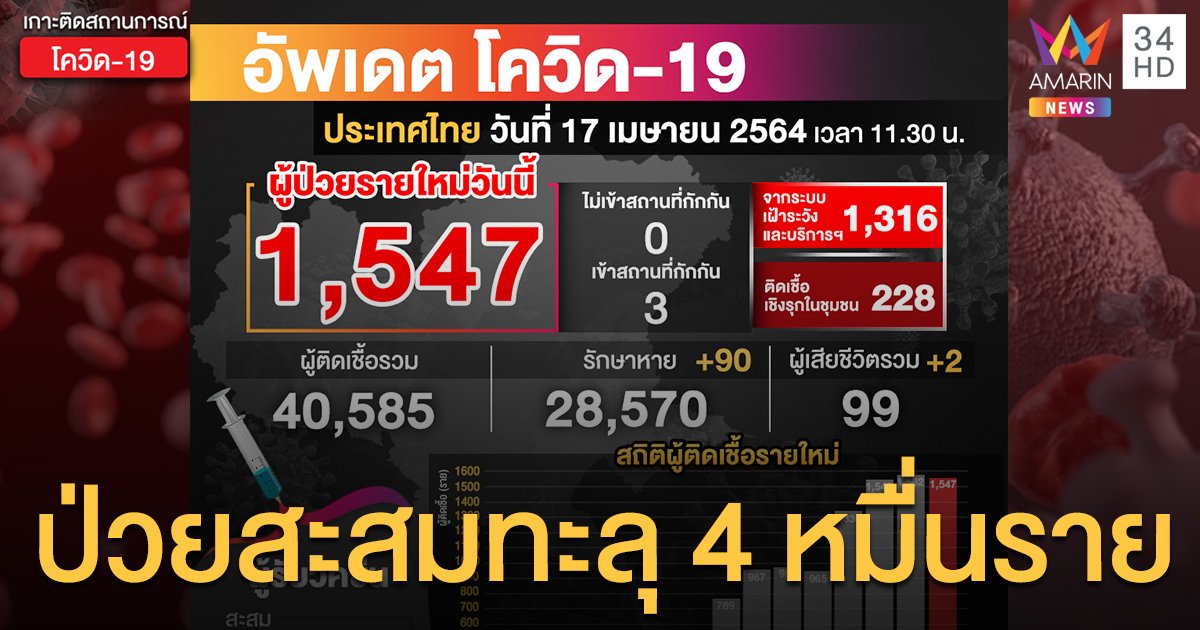 ยอดยังสูงต่อเนื่อง! โควิดวันนี้(17 เม.ย.) ป่วยใหม่ 1,547 ราย สะสมทะลุ 4 หมื่นราย ตายเพิ่ม 2 ราย