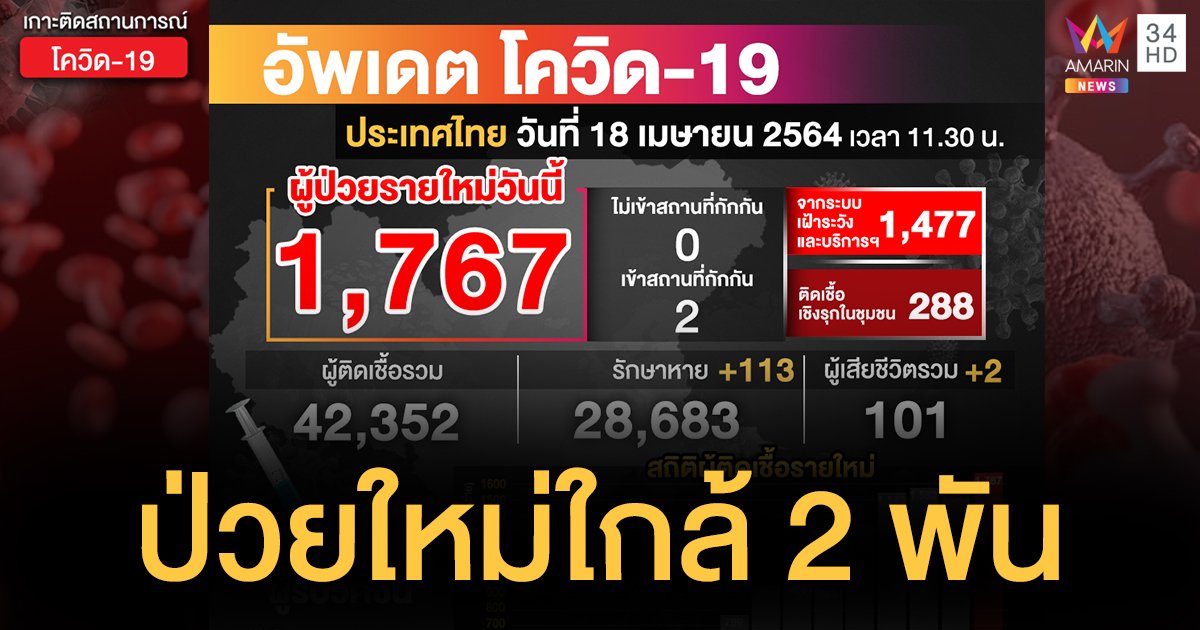 ป่วยใหม่รายวันใกล้แตะ 2 พัน! ศบค.เผย โควิดวันนี้ ติดเชื้อเพิ่ม 1,767 ราย - ตาย 2