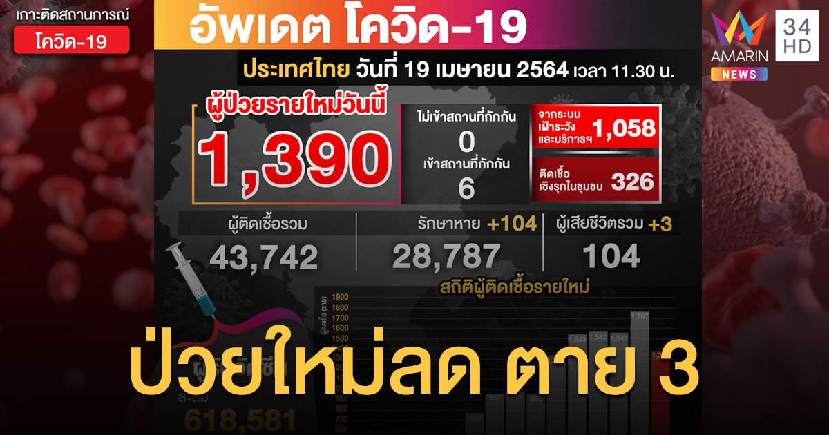 แผ่วลงมาหน่อย ศบค.เผย โควิดวันนี้ ป่วยใหม่ 1,390 ราย ตายเพิ่ม 3 คน