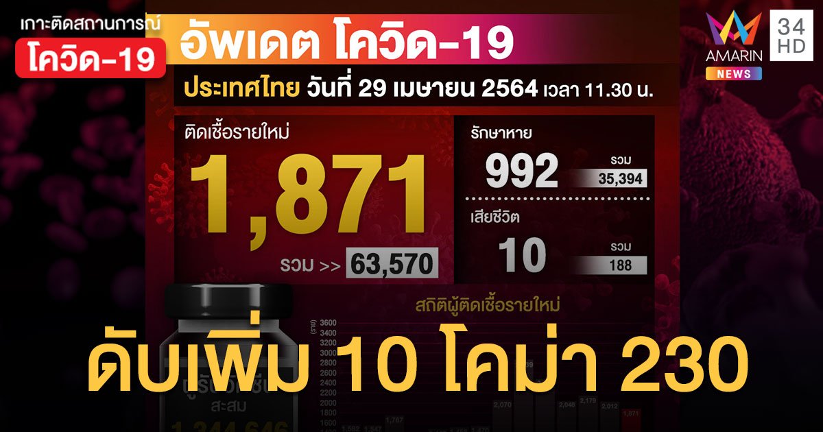 โควิดวันนี้ (29 เม.ย.) ป่วยใหม่ 1,871 ราย ตายเพิ่มอีก 10 ราย ใช้เครื่องช่วยหายใจ 230 ราย