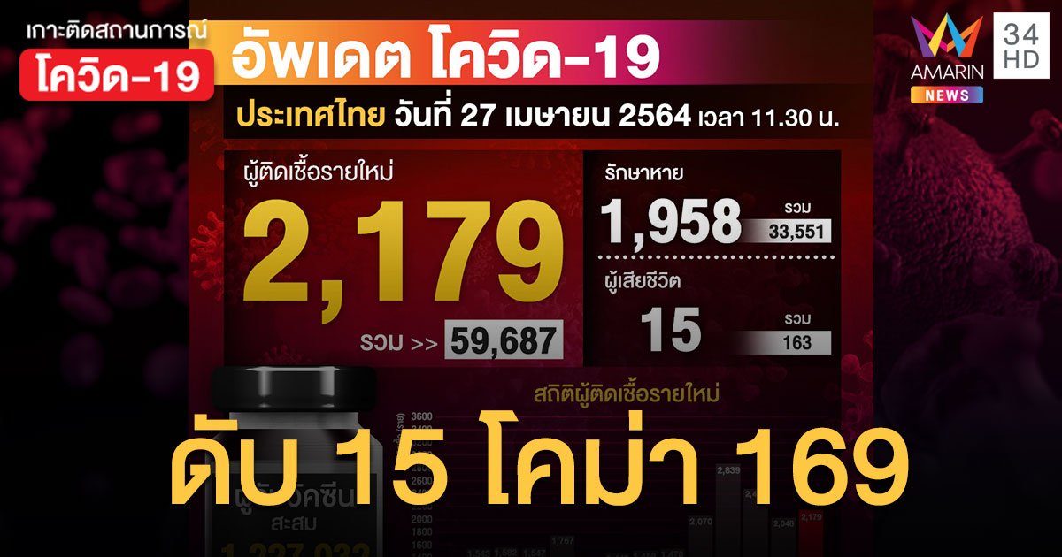 ตายพุ่งสูงสุด! ยอดโควิด วันนี้ ป่วยใหม่ 2,179 ราย เสียชีวิตเพิ่ม 15 คน สะสม 163