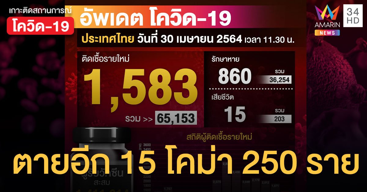 เสียชีวิตยังสูง! โควิดวันนี้ (30 เม.ย.) ป่วยใหม่ 1,583 ราย ตายเพิ่ม 15 ราย ใช้เครื่องช่วยหายใจ 250 ราย