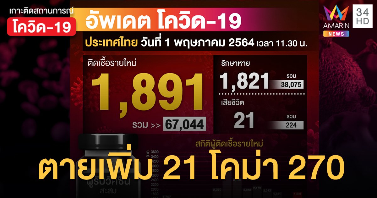 ตายพุ่ง! โควิดวันนี้ (1 พ.ค.) ป่วยใหม่ 1,891 ราย เสียชีวิต 21 ราย โคม่า 270 ราย