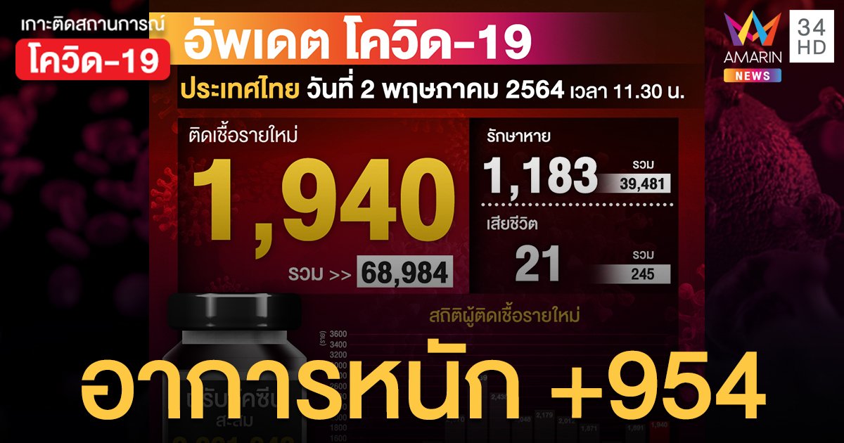 ยอดตายยังน่าห่วง! โควิดวันนี้ ป่วยใหม่ 1,940 ราย เสียชีวิตเพิ่ม 21 คน สะสม 245