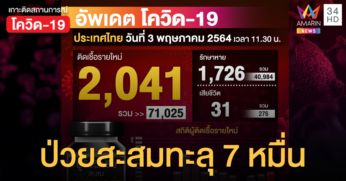 ป่วยสะสมทะลุ 7 หมื่น! ศบค.เผย ยอดโควิด วันนี้ ติดเชื้อเพิ่ม 2,041 ดับ 31 คน