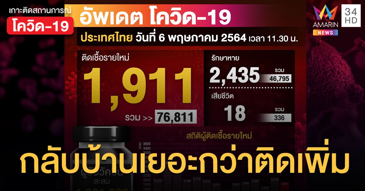 ยอดโควิด วันนี้  ป่วยใหม่ 1,911 รักษาหาย 2,435 ตายเพิ่ม 18 คน