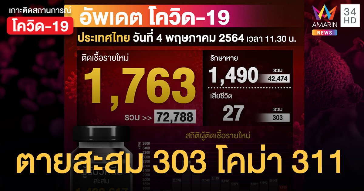 ยังทรงตัว ยอดโควิด วันนี้ ศบค.เผยป่วยใหม่ 1,763 ราย เสียชีวิตเพิ่ม 27 คน