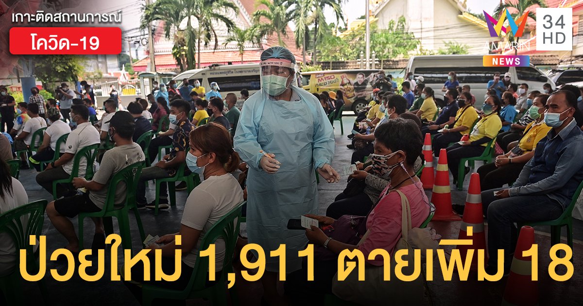 ยอดยังสูง! โควิดวันนี้ (6 พ.ค.) ป่วยใหม่  1,911 ราย  ตายเพิ่ม 18 ราย