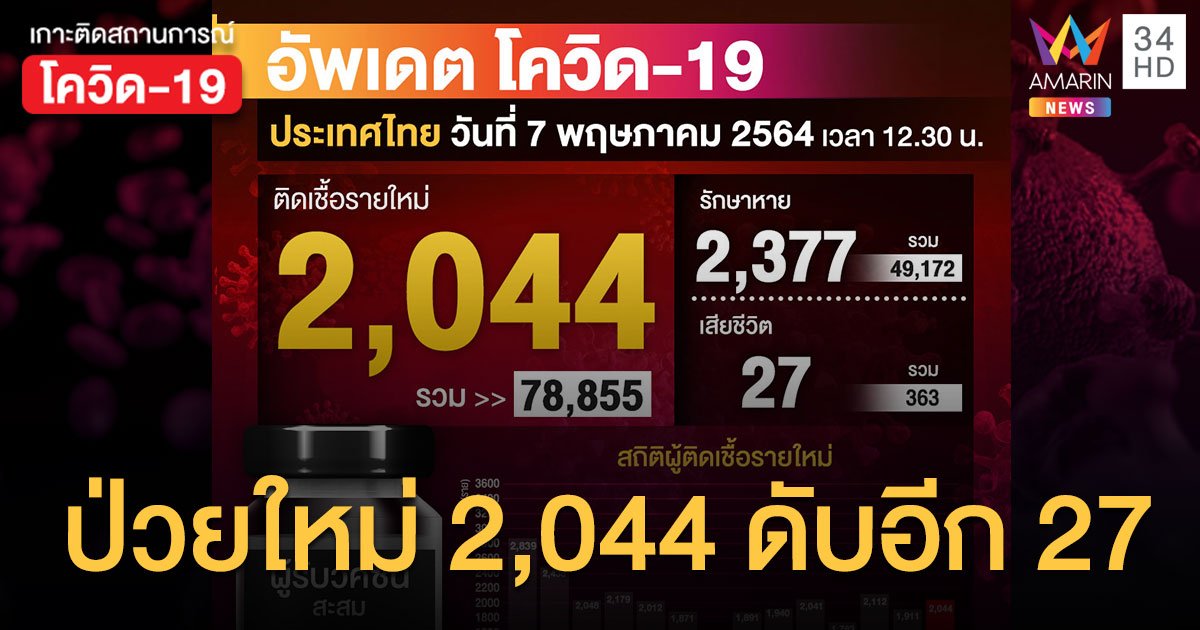 ตายพุ่งอีก! โควิดวันนี้ (7 พ.ค.) ป่วยใหม่  2,044 รักษาหาย 2,377 ตายเพิ่ม 27 คน