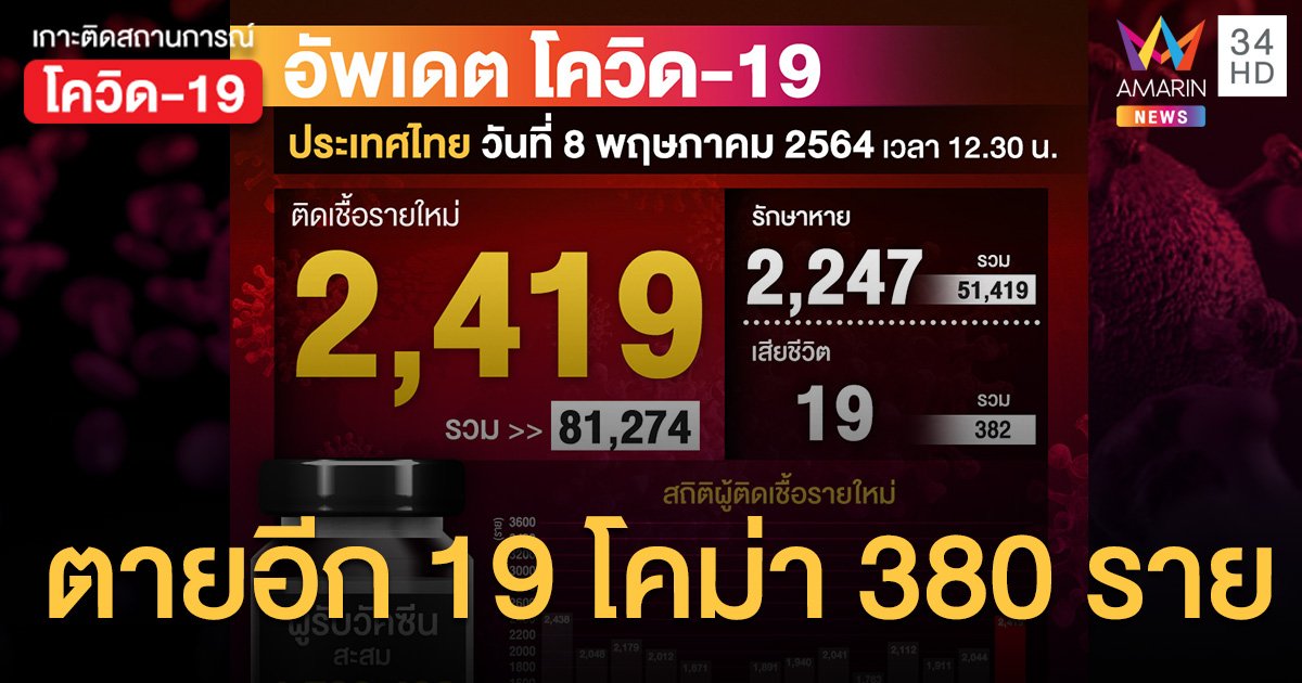 ยอดยังสูง! โควิดวันนี้ (8 พ.ค.) ป่วยใหม่  2,419 ราย สะสมทะลุ 8 หมื่น เสียชีวิตเพิ่ม 19 ราย