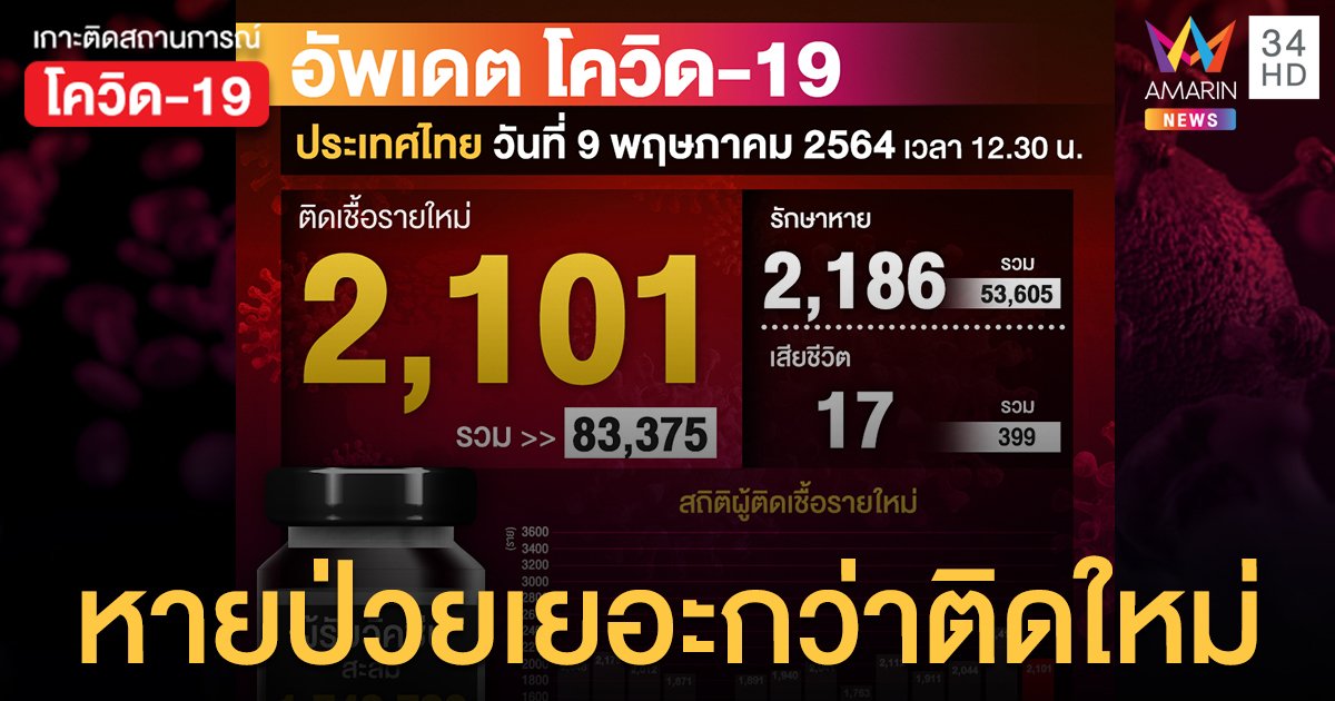 กลับบ้านเยอะขึ้น! ยอดโควิด วันนี้ (9 พ.ค.64) 2,101 ราย หายป่วยเพิ่ม 2,186 ราย