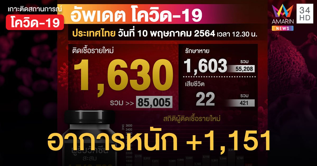 ตัวเลขลดลง! ยอดโควิด วันนี้ (10 พ.ค.64) 1,630 ราย หายป่วยเพิ่ม 1,603 ราย