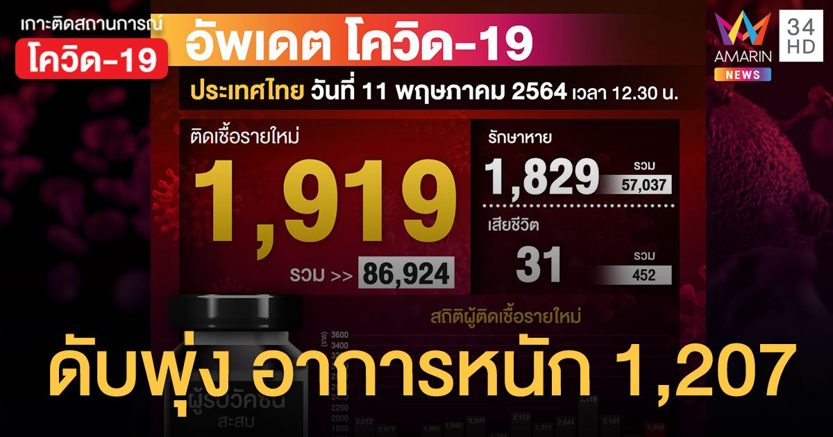 ตายพุ่งอีก! ยอดโควิด วันนี้ (11 พ.ค.64) ป่วยใหม่ 1,919 ใช้ท่อช่วยหายใจ 390  ราย