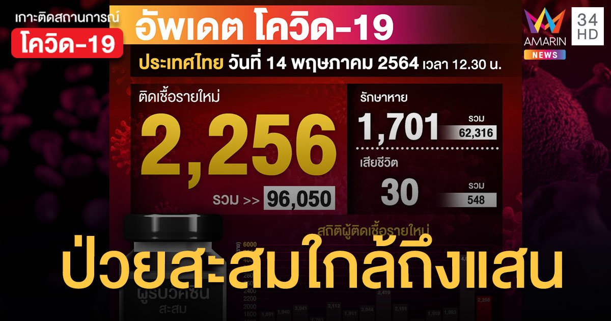 โควิดวันนี้ (14 พ.ค.) ป่วยเพิ่ม 2,256 ราย ตายเพิ่ม 30 คน โคม่า 408 ราย