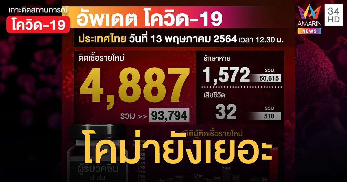 ทุบสถิติผู้ป่วยใหม่! ยอดโควิด วันนี้ 4,887 ราย ตายเพิ่ม 32 คน โคม่า 406 ราย