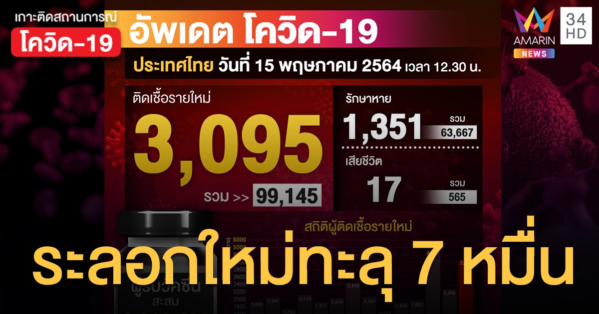 โควิดวันนี้ (15 พ.ค.) ป่วยเพิ่ม 3,095 ราย ตายเพิ่ม 17 คน โคม่า 415 ราย