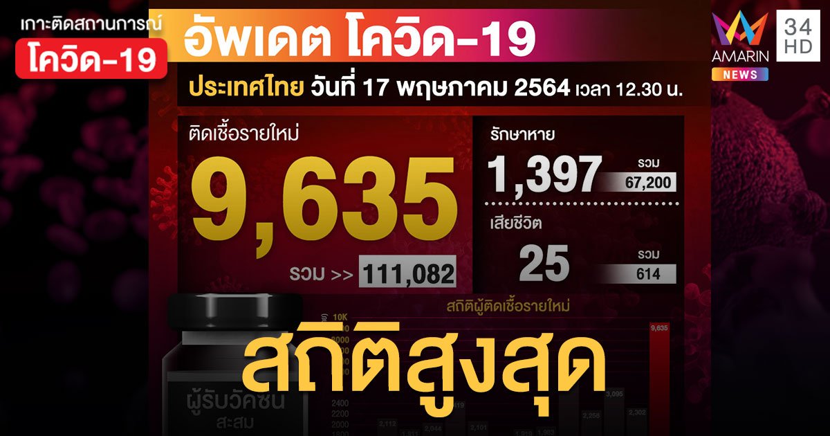 ยอดโควิด ไทยยังน่าห่วง วันนี้ ป่วยใหม่ 9,635 ราย สะสม 111,082 ราย