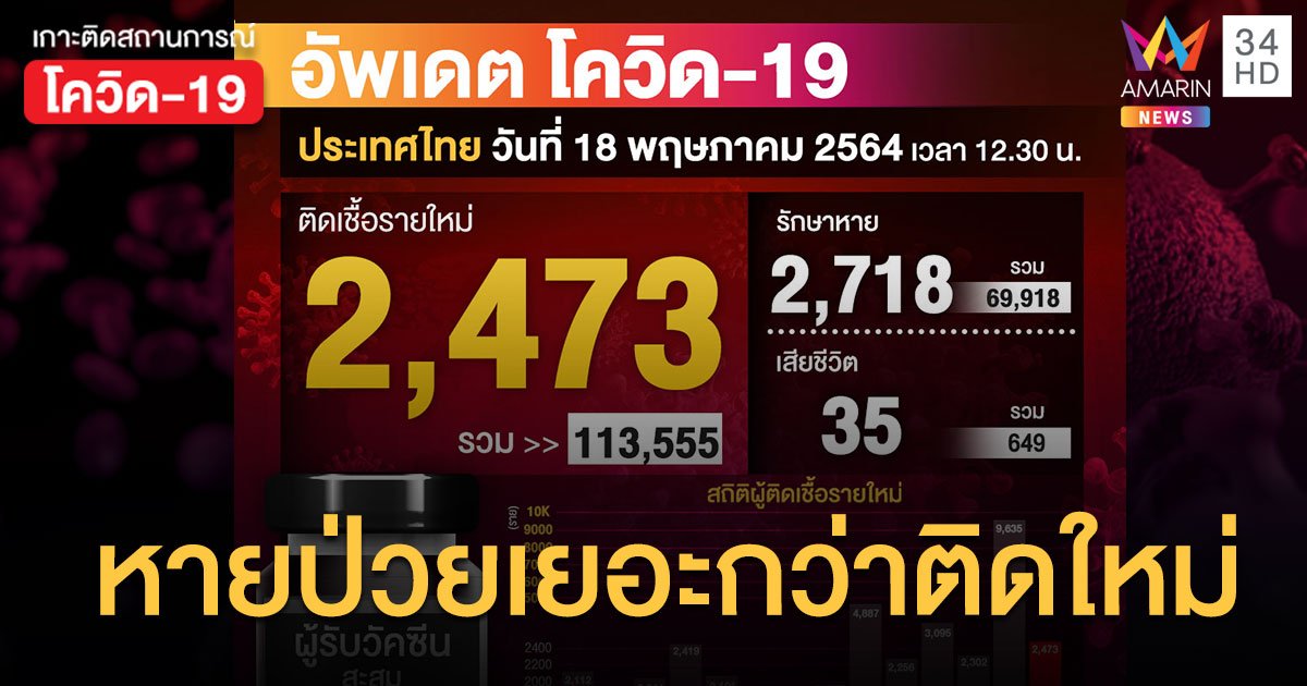 ยอดโควิด วันนี้ ป่วยใหม่ 2,473 สะสม 113,555 หายป่วยเพิ่ม 2,718  ราย