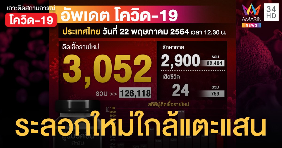 ระลอกใหม่ใกล้แตะแสน! ยอดโควิดวันนี้ (22 พ.ค.) ป่วยใหม่ 3,052 ราย ตายเพิ่ม 24 คน