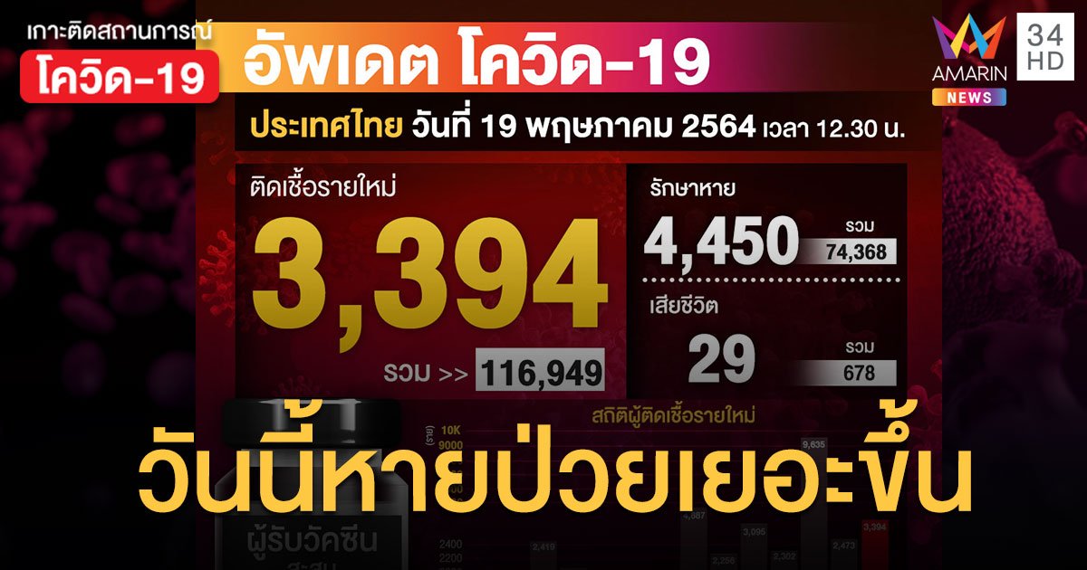 กลับบ้านเยอะขึ้น! ผู้ติดเชื้อวันนี้ ป่วยใหม่ 3,394 หายป่วยเพิ่ม 4,450 ราย