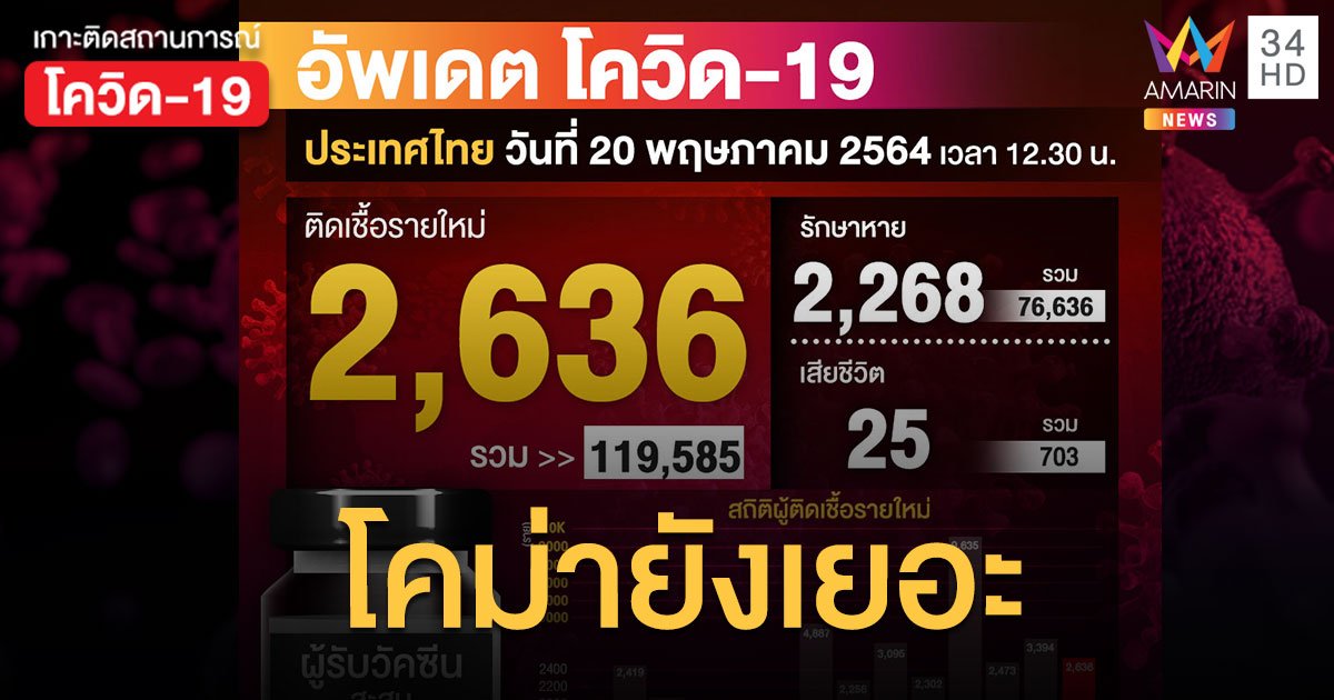 ป่วยใหม่เริ่มแผ่ว ยอดโควิด วันนี้ ติดเชื้อเพิ่ม 2,636 สะสม 119,585 ราย