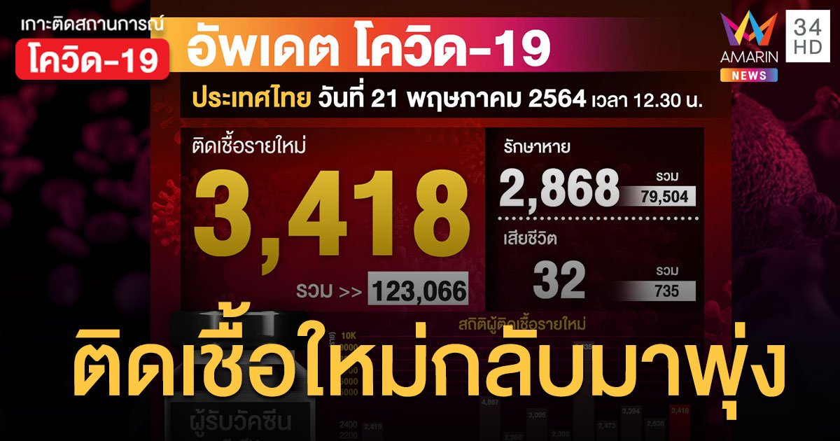 ป่วยใหม่กลับมาสูงอีก ยอดโควิดวันนี้ (21 พ.ค.) ติดเชื้อเพิ่ม 3,481 ราย ตายอีก 32 คน