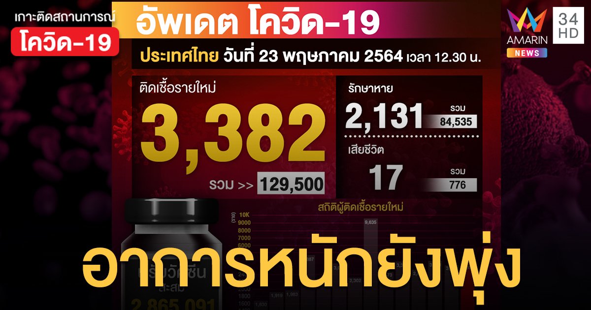 ยอดโควิด วันนี้ ป่วยใหม่ 3,382 ราย สะสม 129,500 ราย