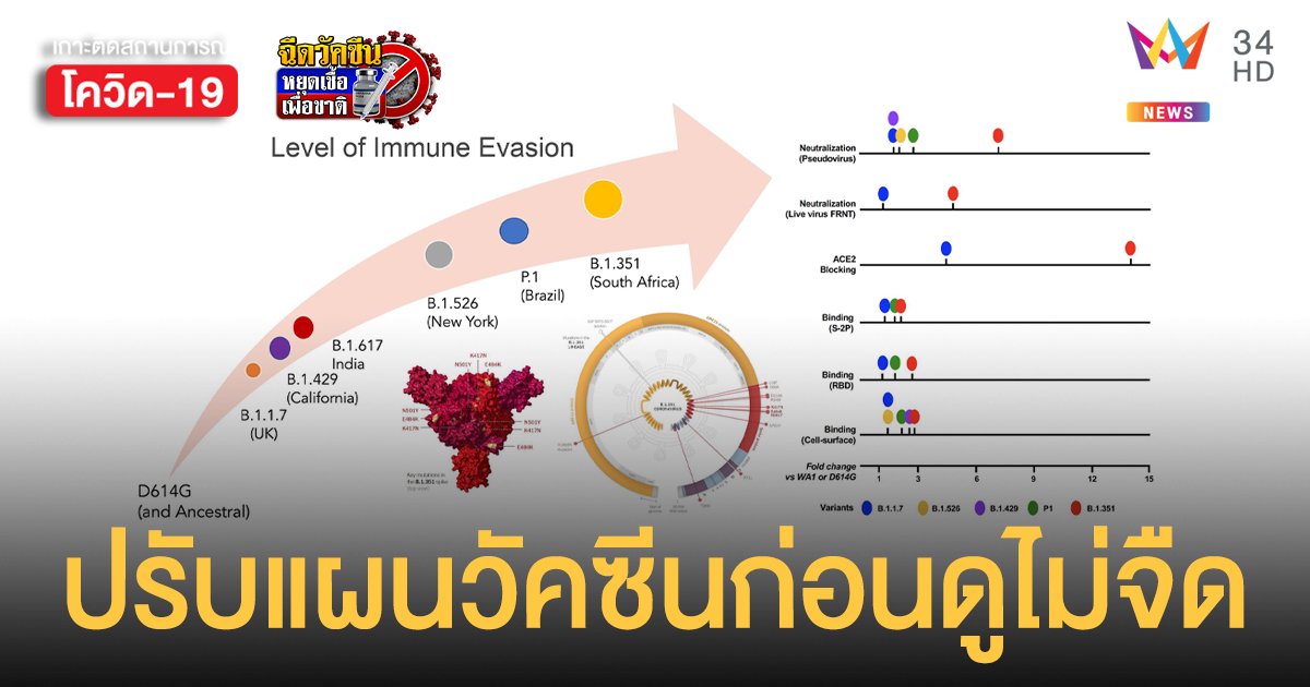 หมอศิริราช ชี้ วัคซีนไฟเซอร์ มีประสิทธิสูงสุด รับมือ โควิดสายพันธุ์แอฟริกาใต้