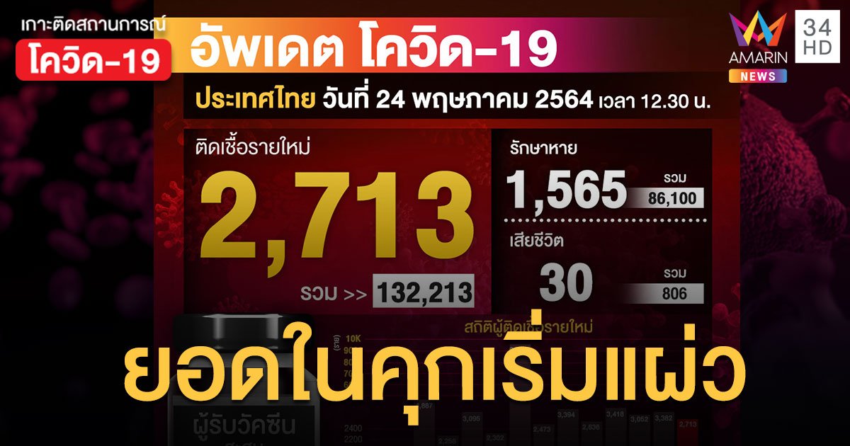 โควิดวันนี้ ติดเชื้อเพิ่ม 2,713 เป็นผู้ป่วยในเรือนจำ 206 ราย