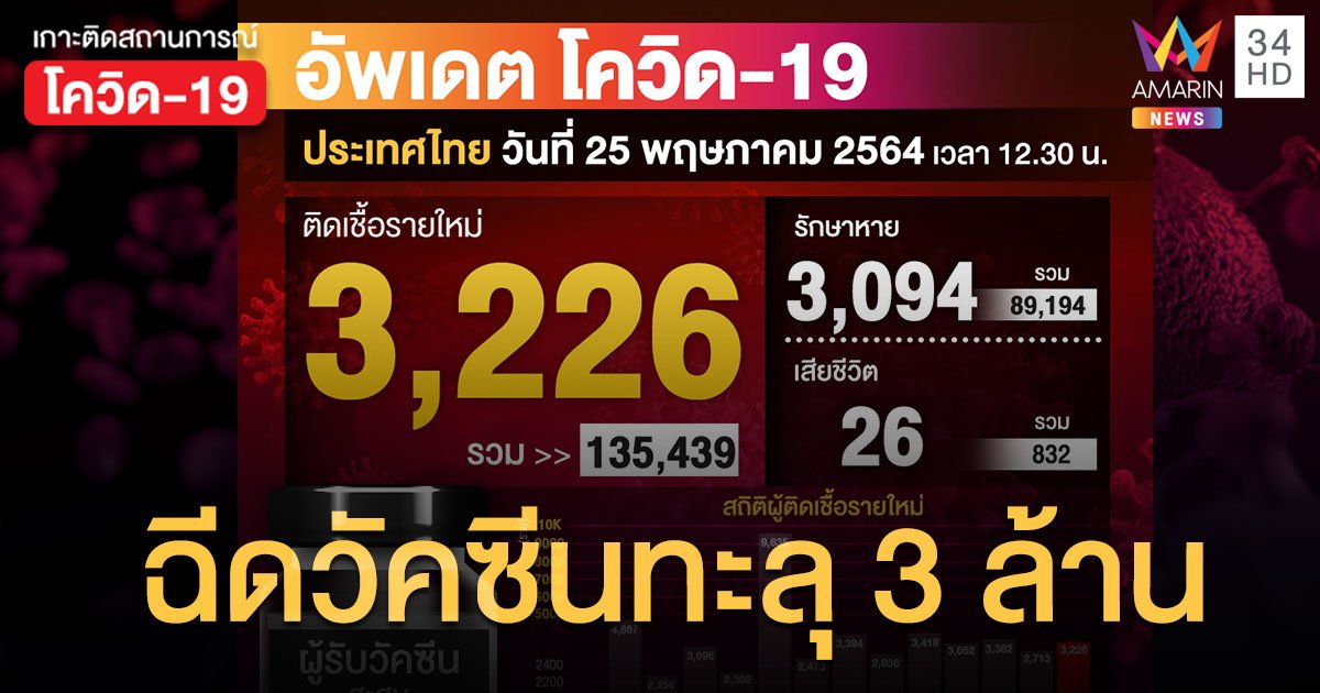 ยอดกลับมาพุ่งอีก! ผู้ติดเชื้อวันนี้ ป่วยใหม่ 3,226 ราย ฉีดวัคซีนแล้ว 3,024,313 โดส