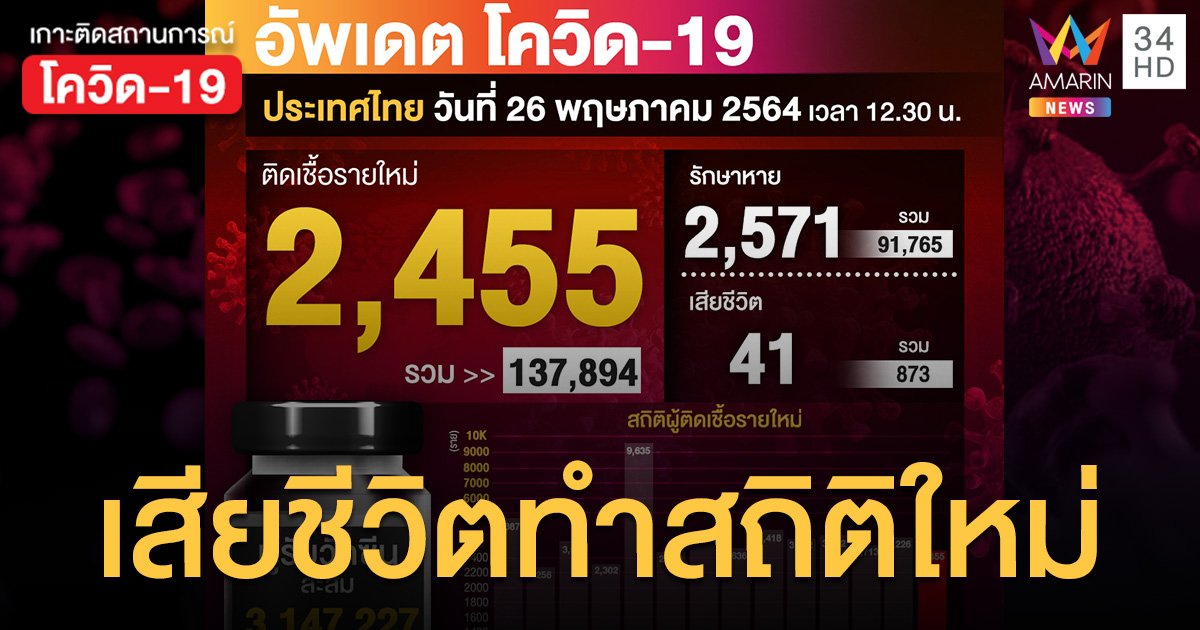 เสียชีวิตทำสถิติใหม่! ยอดโควิด วันนี้ (26 พ.ค.) ป่วยใหม่ 2,455 ราย ตายเพิ่ม 41 คน