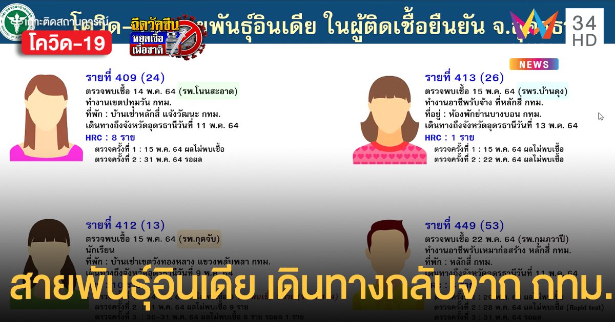 อุดร งานเข้า! เจอ โควิดสายพันธุ์อินเดีย 4 ราย เป็นแรงงานมาจากพื้นที่ กทม. โต้ข่าวลือดับหลังฉีดวัคซีน