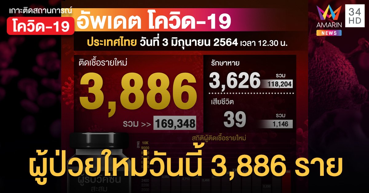 ยอดโควิด วันนี้ ป่วยใหม่ 3,886 ราย อาการหนัก 1,247 ราย เสียชีวิตเพิ่ม 39 คน