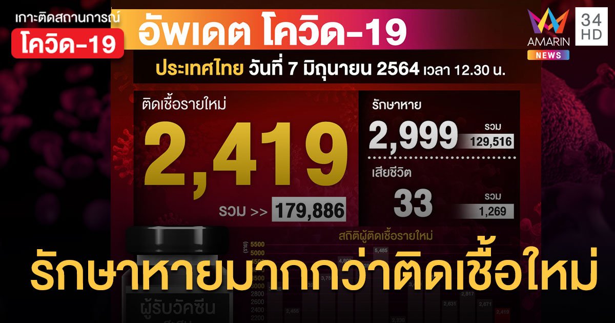 ยอดโควิด 7 มิ.ย. ป่วยใหม่ 2,419 ราย รักษาหายเพิ่ม 2,999 ราย ยอดฉีดวัคซีนอยู่ที่ 4,218,094 ราย