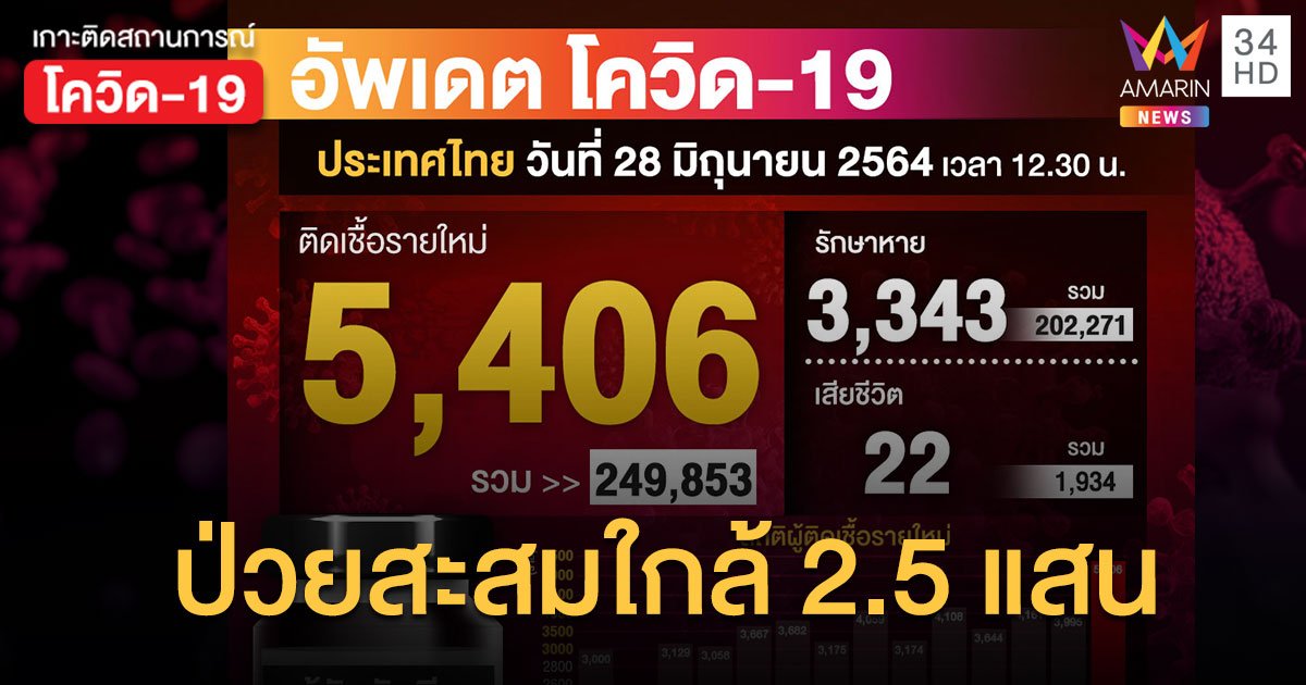 โควิดวันนี้ 28 มิ.ย.64 ติดเชื้อเพิ่ม 5,406 ราย รวมสะสม 249,853 ราย ฉีดวัคซีน สะสม 9.1 ล้านโดส