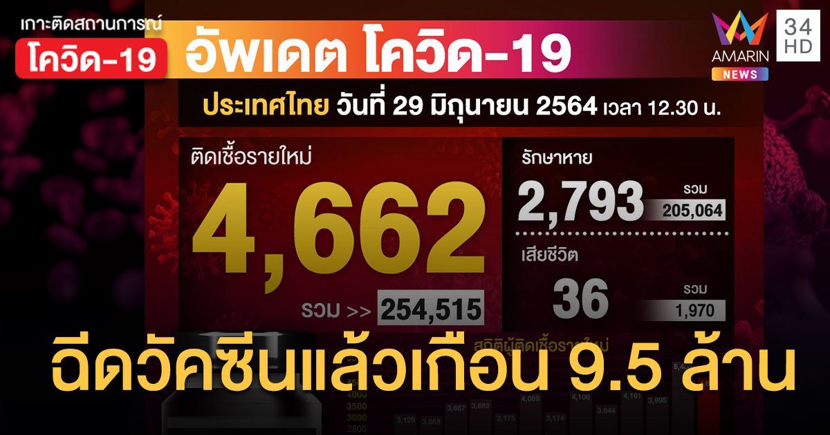 ยอดโควิด 29 มิ.ย.64 ป่วยใหม่ 4,662 ราย เสียชีวิตเพิ่ม 36 ราย ฉีดวัคซีนไปแล้ว 9.4 ล้านโดส