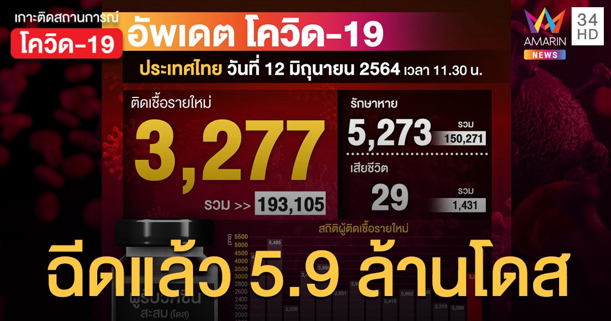 ยอดโควิด 12 มิ.ย. ป่วยใหม่ 3,277 ราย เสียชีวิตเพิ่ม 29 ราย ฉีดวัคซีนไปแล้ว 5.9 ล้านโดส