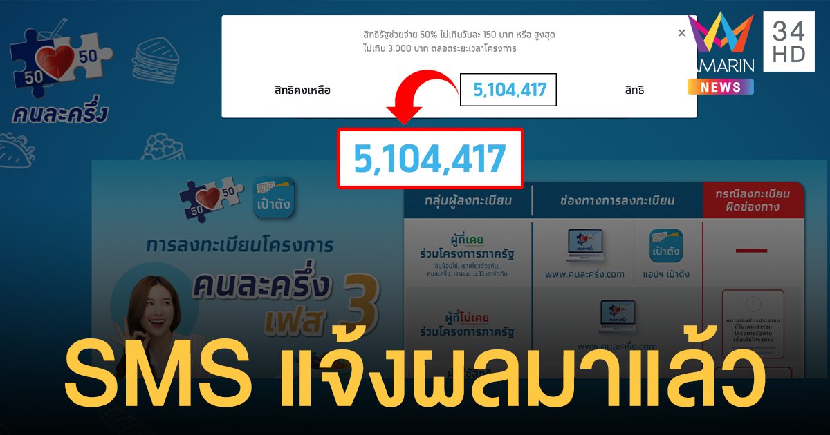 สิทธิ คนละครึ่งเฟส 3 ยังเหลือกว่า 5 ล้านสิทธิ ขณะที่หลายคนเริ่มได้ SMS แจ้งลงทะเบียนสำเร็จ