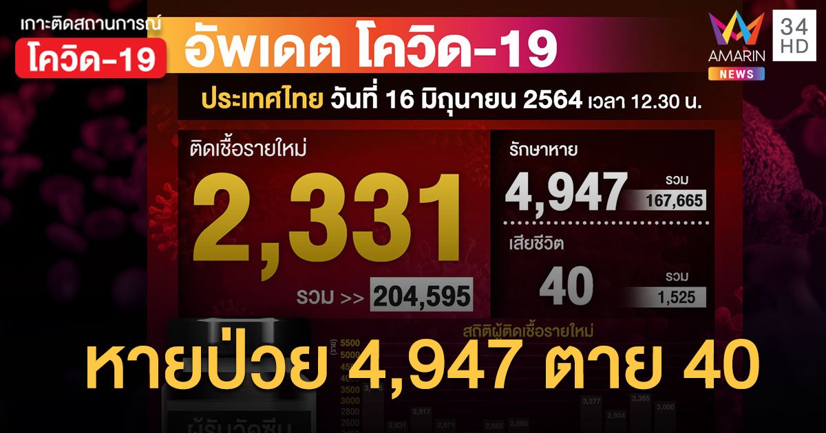 ยอดโควิด 16 มิ.ย. ป่วยใหม่ 2,331 ราย เสียชีวิตเพิ่ม 40 ราย ฉีดวัคซีนไปแล้ว 6.7 ล้านโดส