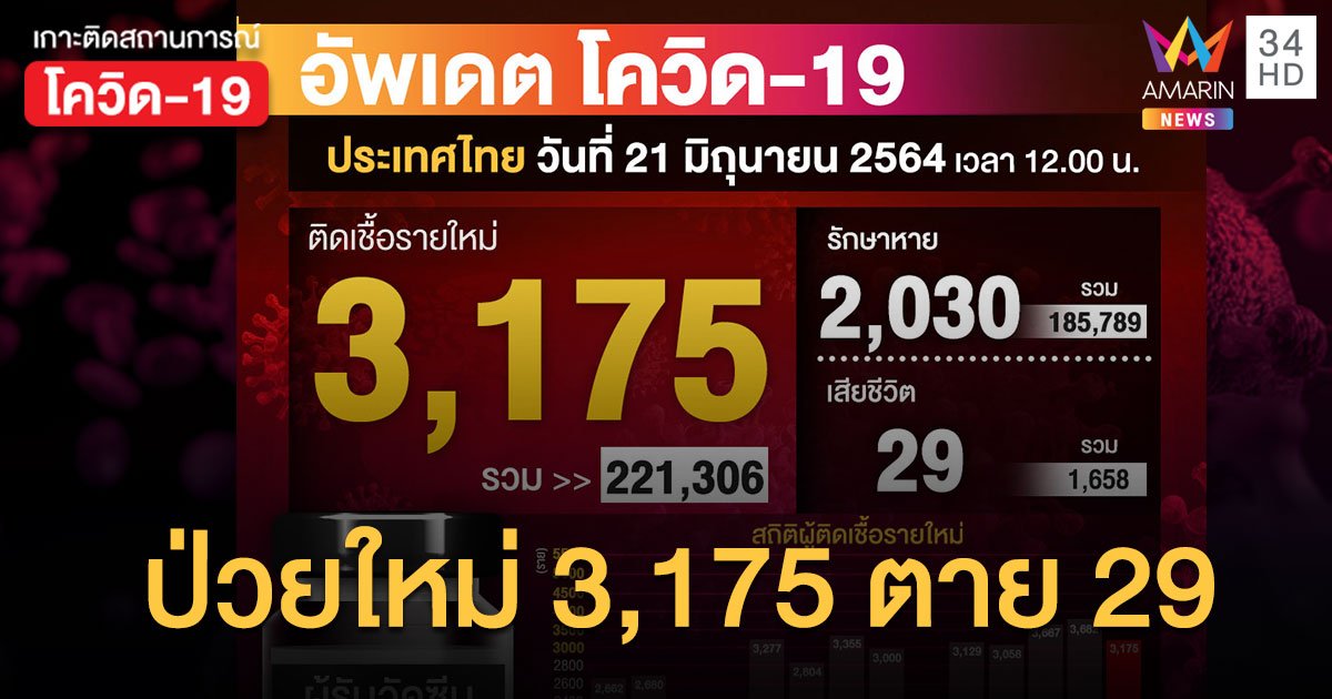 ยอดโควิด 21 มิ.ย. ป่วยใหม่ 3,175 ราย เสียชีวิตเพิ่ม 29 ราย ฉีดวัคซีนไปแล้ว 7.6 ล้านโดส