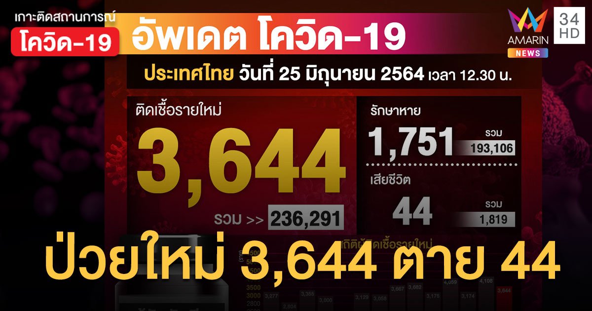 ยอดโควิด 25 มิ.ย.64 ป่วยใหม่ 3,644 ราย เสียชีวิตเพิ่ม 44 ราย ฉีดวัคซีนไปแล้ว 8.6 ล้านโดส