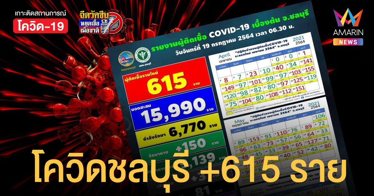 โควิดชลบุรี กระฉูด 615 ราย ตายอีก 3 ราย ผู้ว่าฯ สั่งปิด บริษัท-แคมป์คนงาน ห้ามเข้าออก เด็ดขาด!