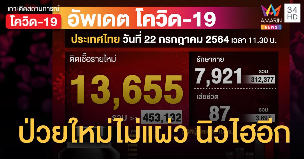 ยอดโควิด 22 ก.ค.64 ป่วยใหม่ 13,655 ราย เสียชีวิตเพิ่ม 87 ราย ฉีดวัคซีนไปแล้ว 15 ล้านโดส