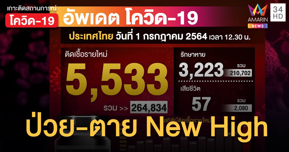 ยอดโควิด 1 ก.ค.64 ป่วยใหม่ 5,533 ราย เสียชีวิตเพิ่ม 57 ราย ฉีดวัคซีนไปแล้ว 9.9 ล้านโดส