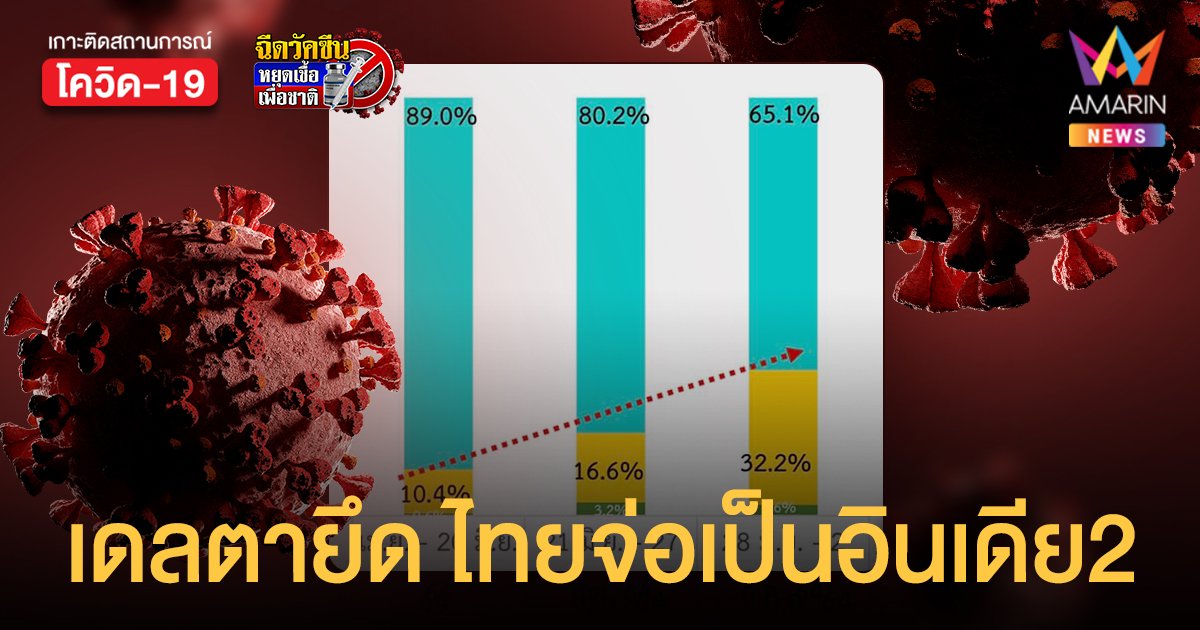 หมอแล็บแพนด้า เผย โควิดสายพันธุ์เดลตา จ่อยึด 100%  เทียบผวา! ไทยเตรียมเป็น อินเดีย สาขา2