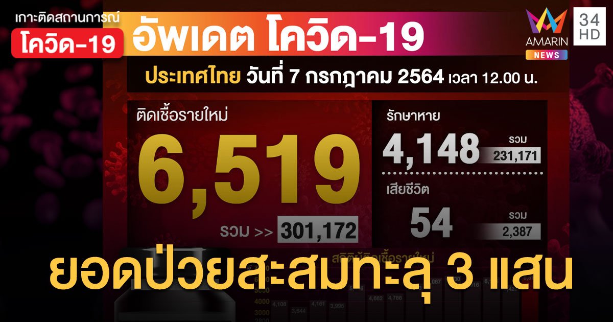 ยอดโควิด 7 ก.ค.64 ป่วยใหม่ 6,519 ราย เสียชีวิตเพิ่ม 54 ราย ฉีดวัคซีนไปแล้ว 11.3 ล้านโดส