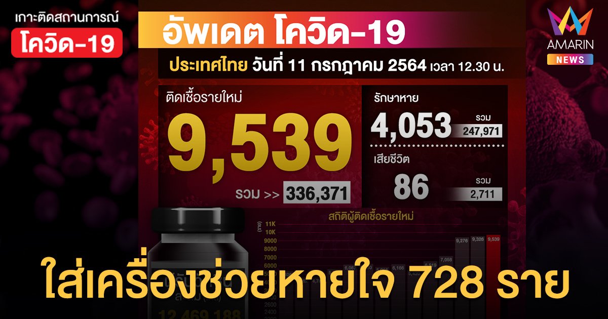 โควิดวันนี้ ติดเชื้อเพิ่ม 9,539 ราย เสียชีวิต 86 ราย ผู้ป่วยใส่เครื่องช่วยหายใจ ขยับใกล้ 1,000 คน