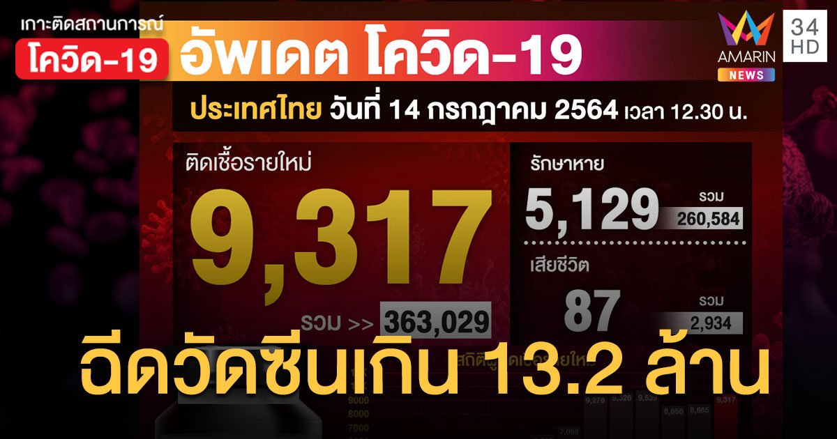 ยอดโควิด 14 ก.ค.64 ป่วยใหม่ 9,317 ราย เสียชีวิตเพิ่ม 87 ราย ฉีดวัคซีนไปแล้ว 13.2 ล้านโดส